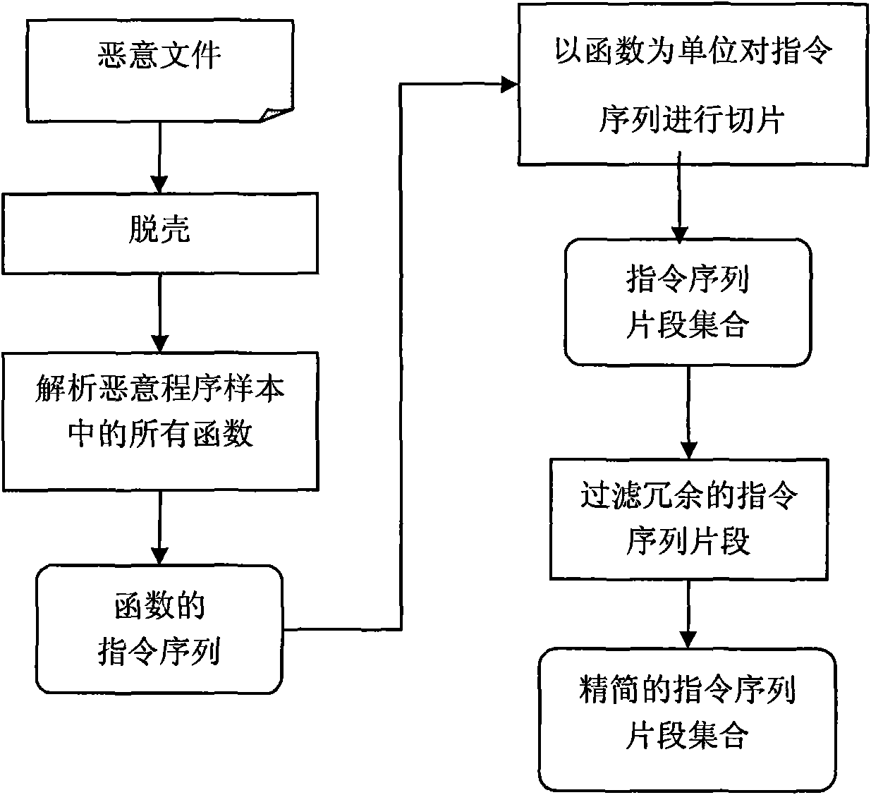 Classification system and classification method of computer rogue programs based on file instruction sequence