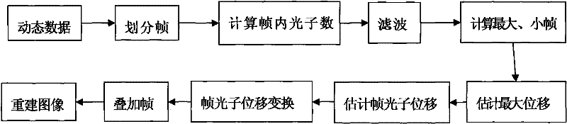 Respiration correction technique in positron emission tomography