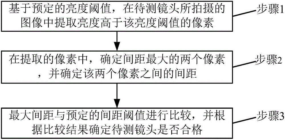 Lens detection method and device