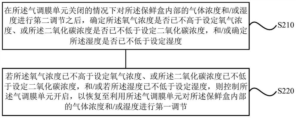 A freshness preservation control method, device, refrigerator, storage medium and processor