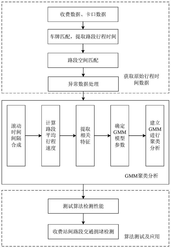 Highway traffic jam detection method based on toll data and checkpoint data