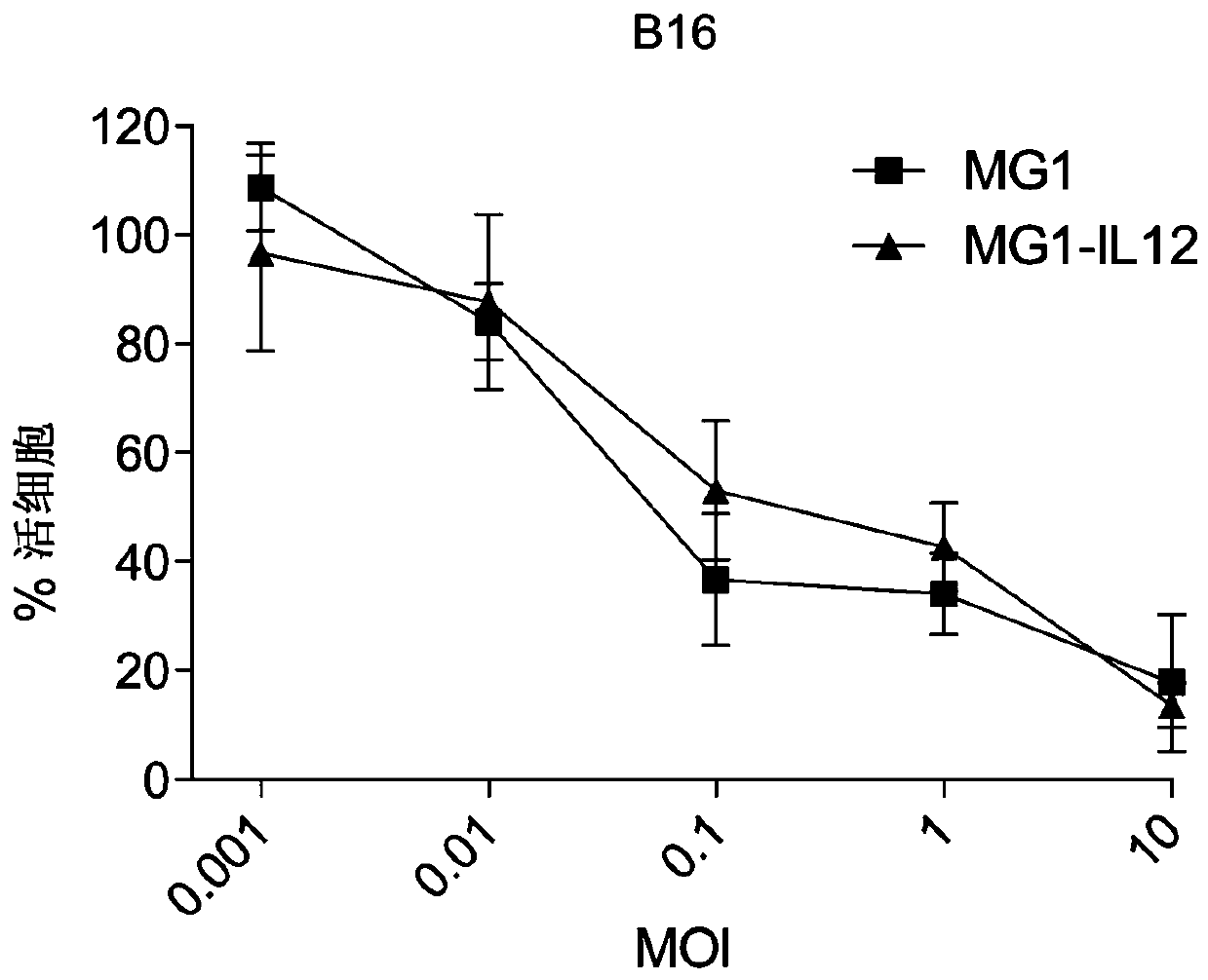 Oncolytic rhabdovirus expressing il12