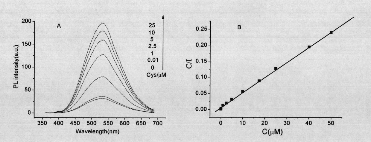 Synthesis and application of citrate-covered water soluble CdS nanomaterial