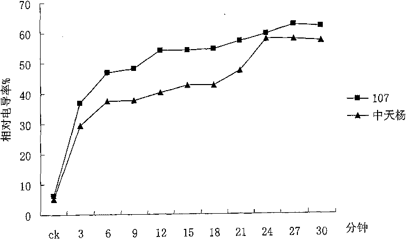 Method for appraising salinity tolerance potential by using stress resistance of isolated leaves