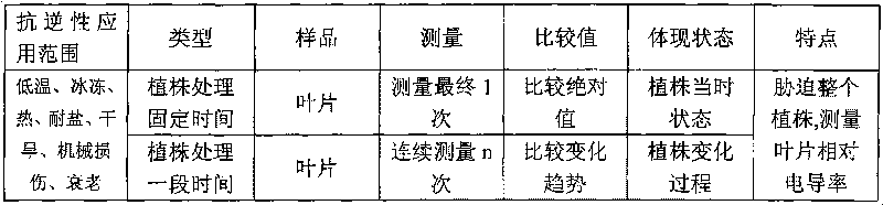 Method for appraising salinity tolerance potential by using stress resistance of isolated leaves