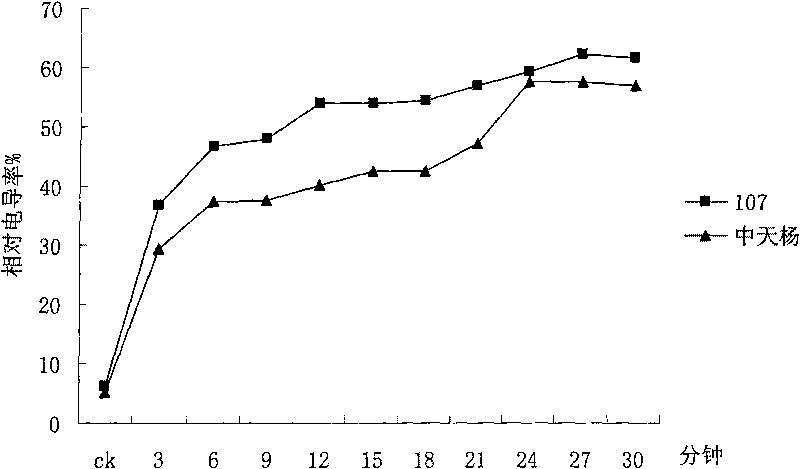 Method for appraising salinity tolerance potential by using stress resistance of isolated leaves