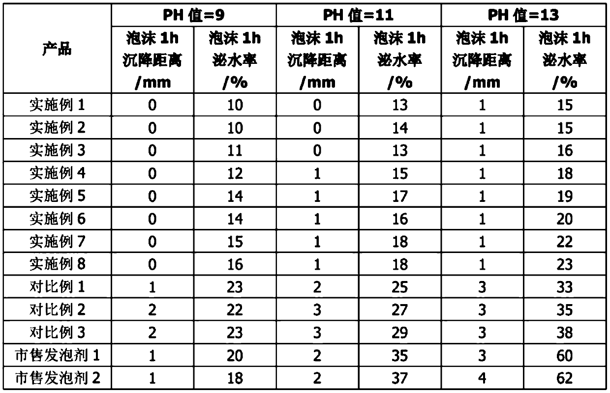 An Alkali-resistant Foaming Agent and Its Application in Foamed Concrete