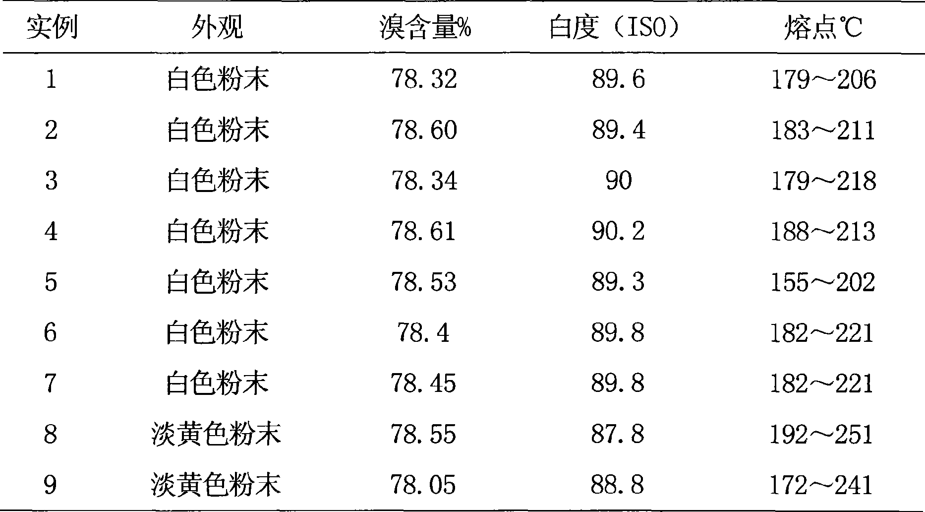 Process for producing octabromodiphenyl ethane