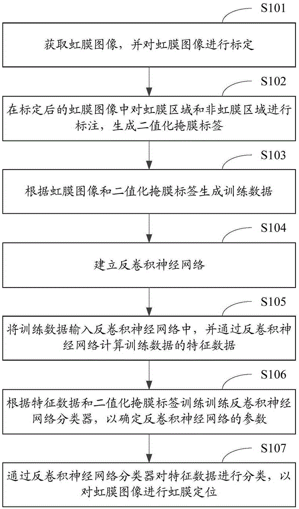 Iris positioning method and device