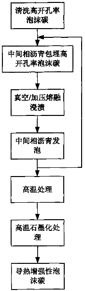 Method for enhancing heat conduction performance of foamy carbon with high aperture ratio