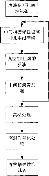 Method for enhancing heat conduction performance of foamy carbon with high aperture ratio