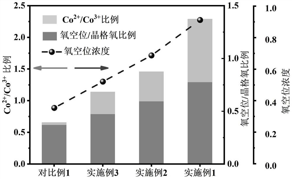 Defect-state catalytic membrane derived from metal organic framework as well as preparation method and application of defect-state catalytic membrane