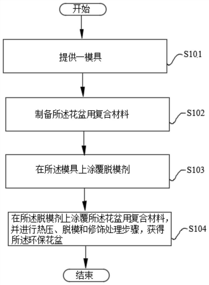 Composite material for environment-friendly flowerpots and preparation method thereof