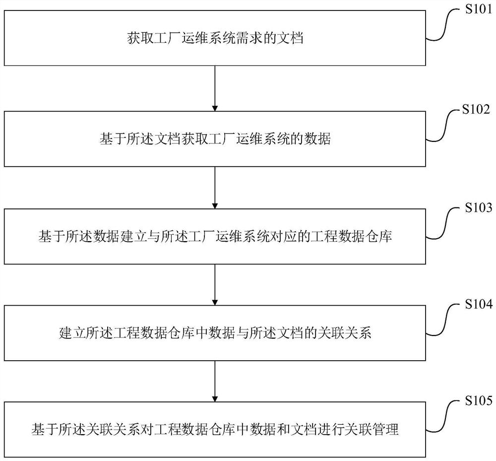 Factory full-life-cycle data management method and electronic equipment