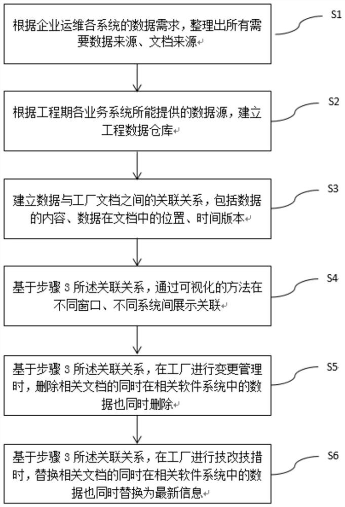 Factory full-life-cycle data management method and electronic equipment