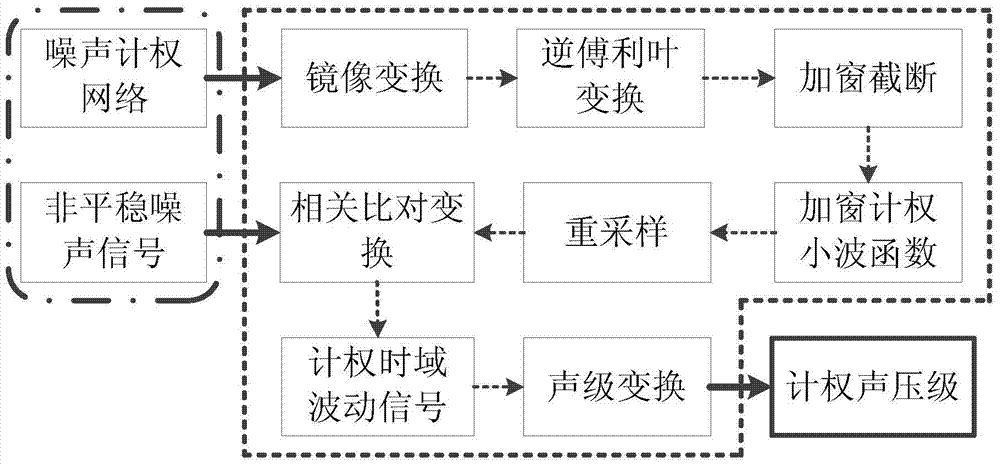 A Time Domain Digital Weighting Method for Nonstationary Noise Signals