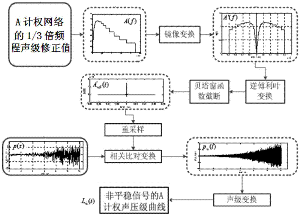 A Time Domain Digital Weighting Method for Nonstationary Noise Signals