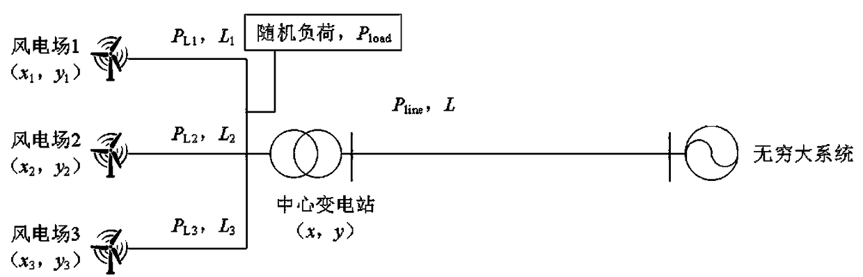 Transmission, site selection and constant-volume unified optimization method considering load randomness of wind power plant group