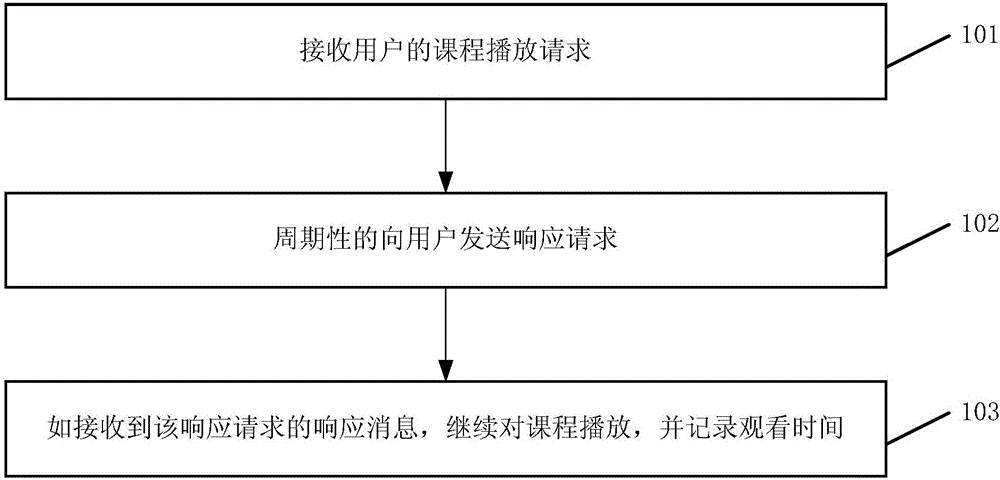 Statistics method and system for watching of network courses