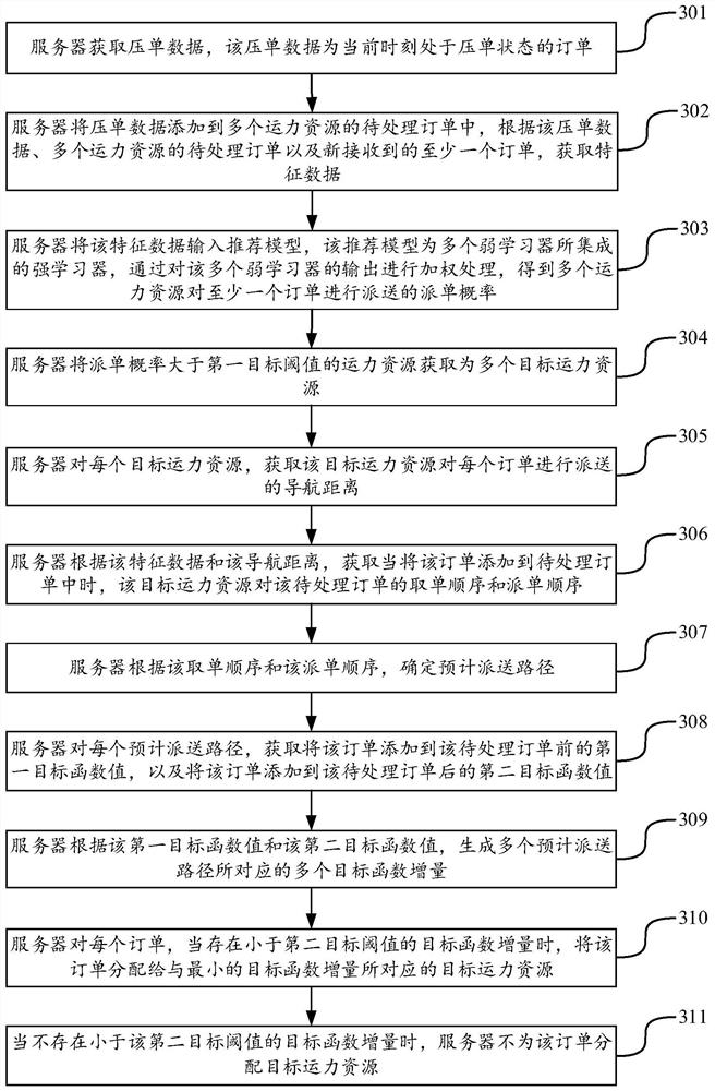 Order processing method and device, computer equipment and storage medium