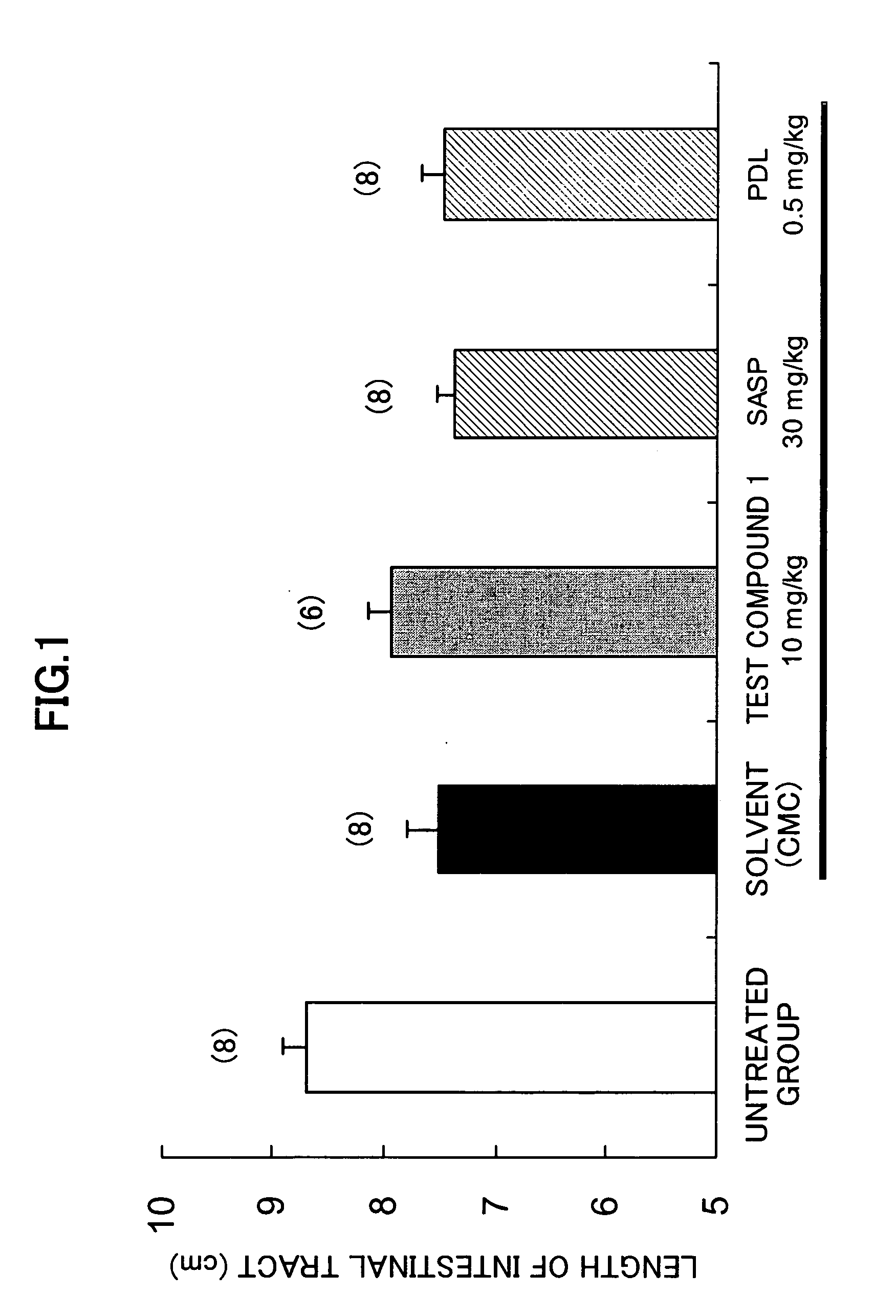 Therapeutic agent for intestinal diseases and visceral pain