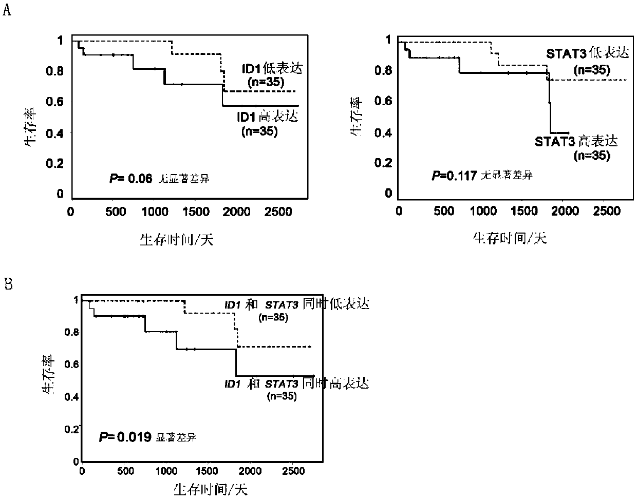 Prostate cancer markers and application thereof