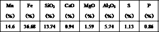 A kind of environment-friendly utilization method of Gabon high-iron manganese oxide ore