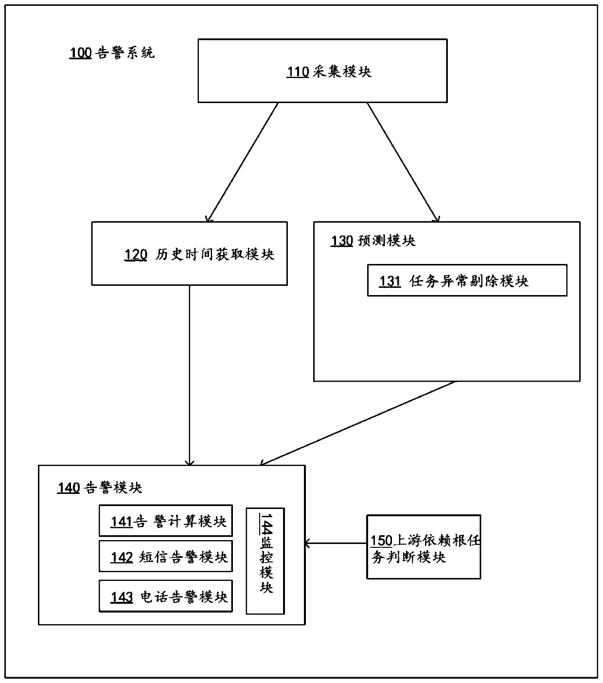 Offline task delay alarm system and method and computer system