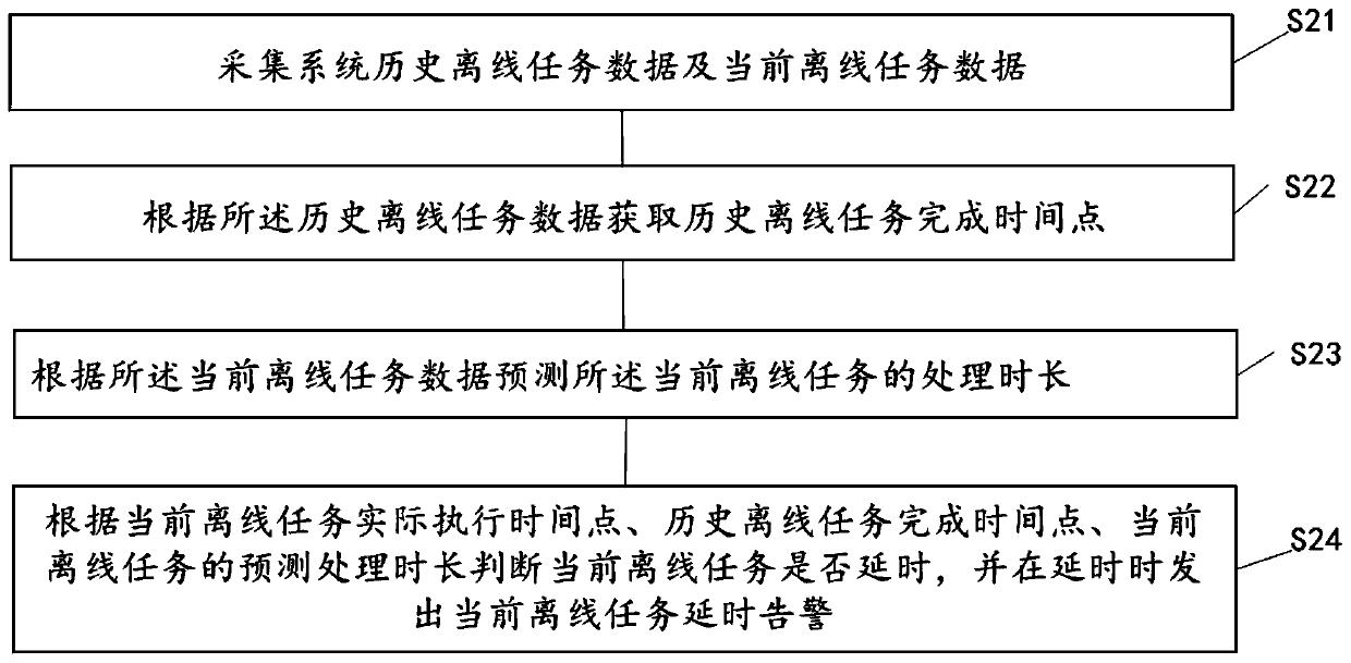 Offline task delay alarm system and method and computer system