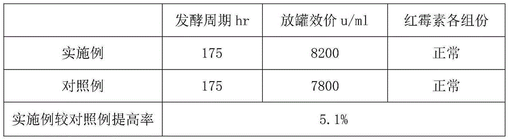 Method for increasing erythromycin fermentation titer