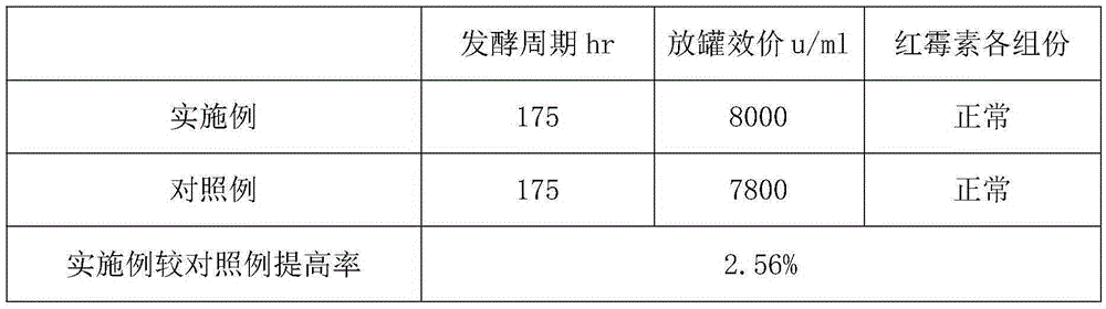 Method for increasing erythromycin fermentation titer