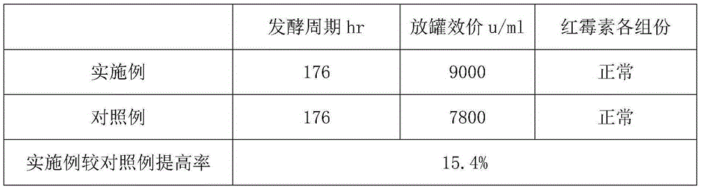 Method for increasing erythromycin fermentation titer