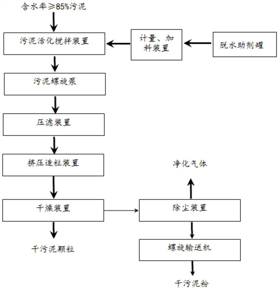 Rapid sludge dewatering system and dewatering method