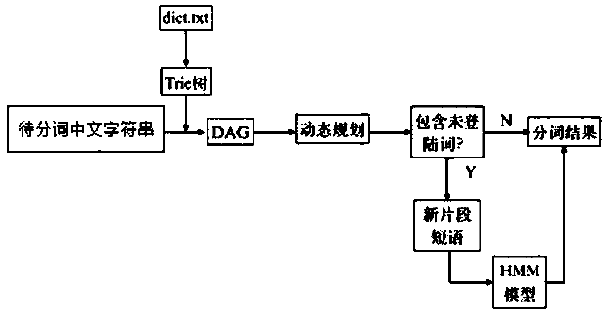 Word vector webpage intrusion detection method based on semantic analysis