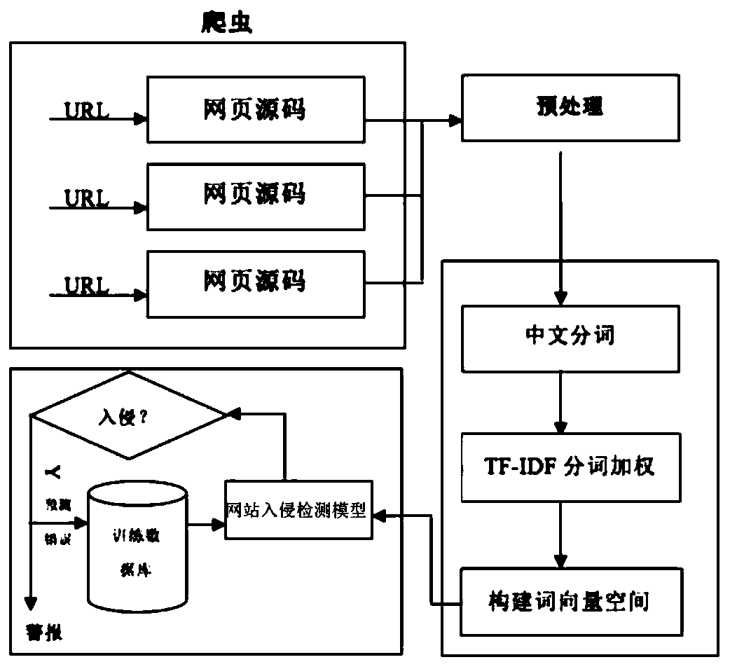 Word vector webpage intrusion detection method based on semantic analysis