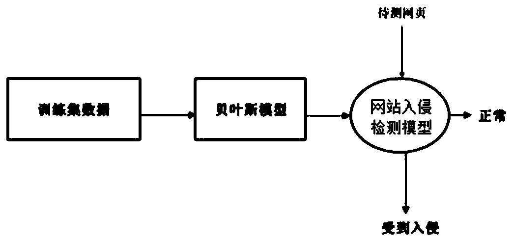 Word vector webpage intrusion detection method based on semantic analysis