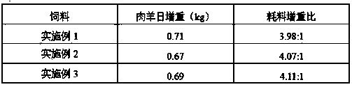 Chinese herbal medicine feed for fattening mutton sheep and preparation method of Chinese herbal medicine feed