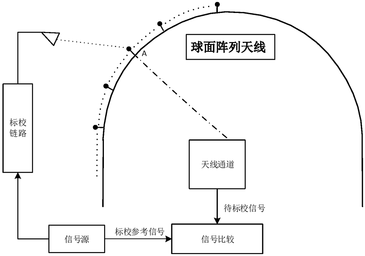 Near-field calibration method for relative amplitude and phase characteristics of spherical surface array antenna channels