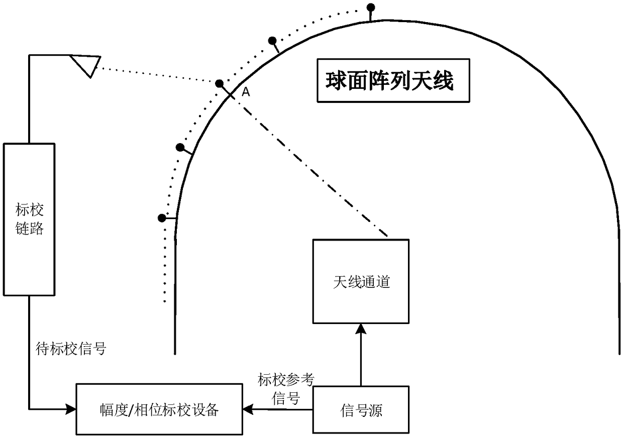 Near-field calibration method for relative amplitude and phase characteristics of spherical surface array antenna channels