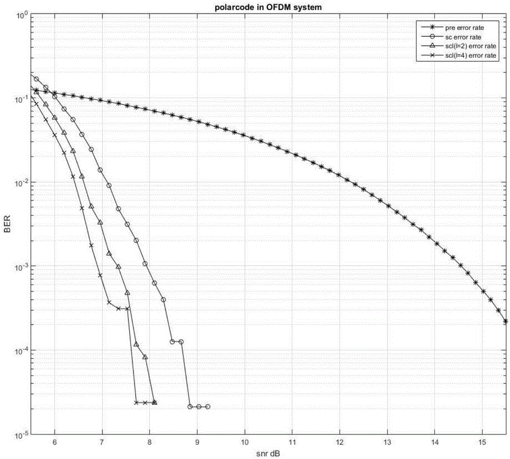 Optical OFDM signal coded modulation and demodulation system and method based on polarization code