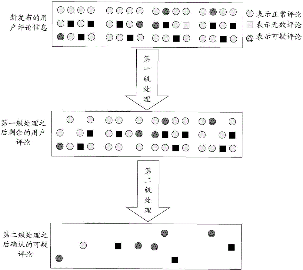 Identification method and device