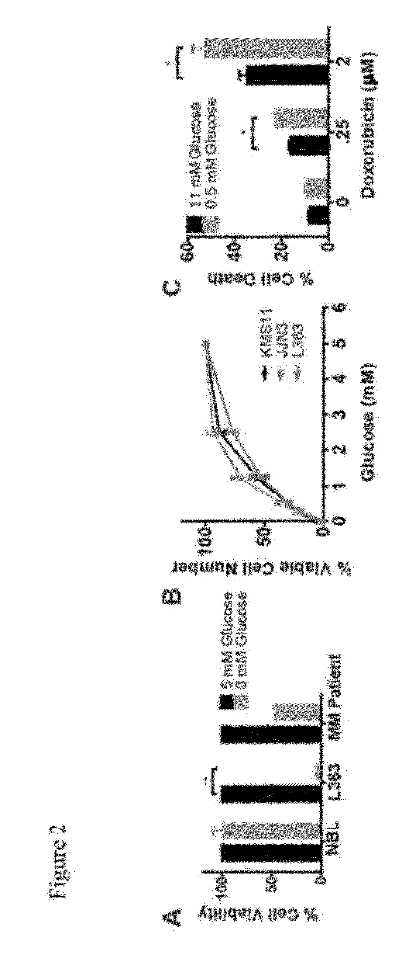 Methods of Treating Cancer with Glut Inhibitors