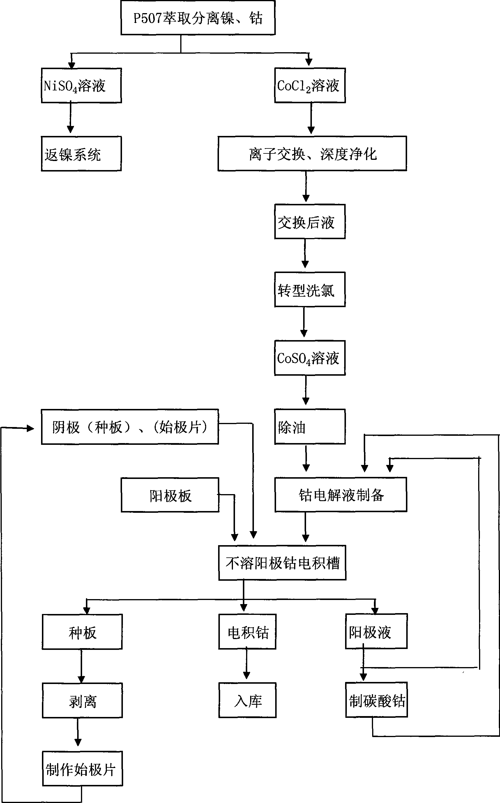 Method for producing electrodeposited cobalt by non-hydrochloric acid electrolyte