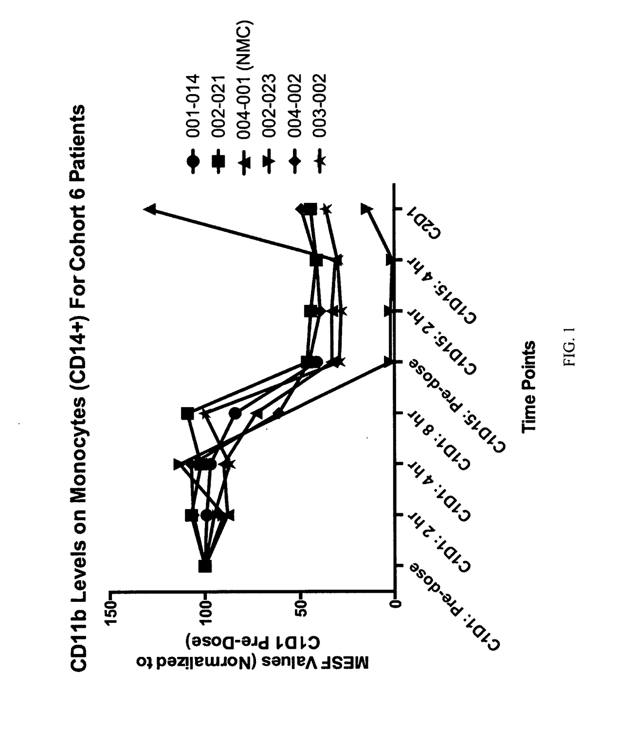 Treatment of nut midline carcinoma