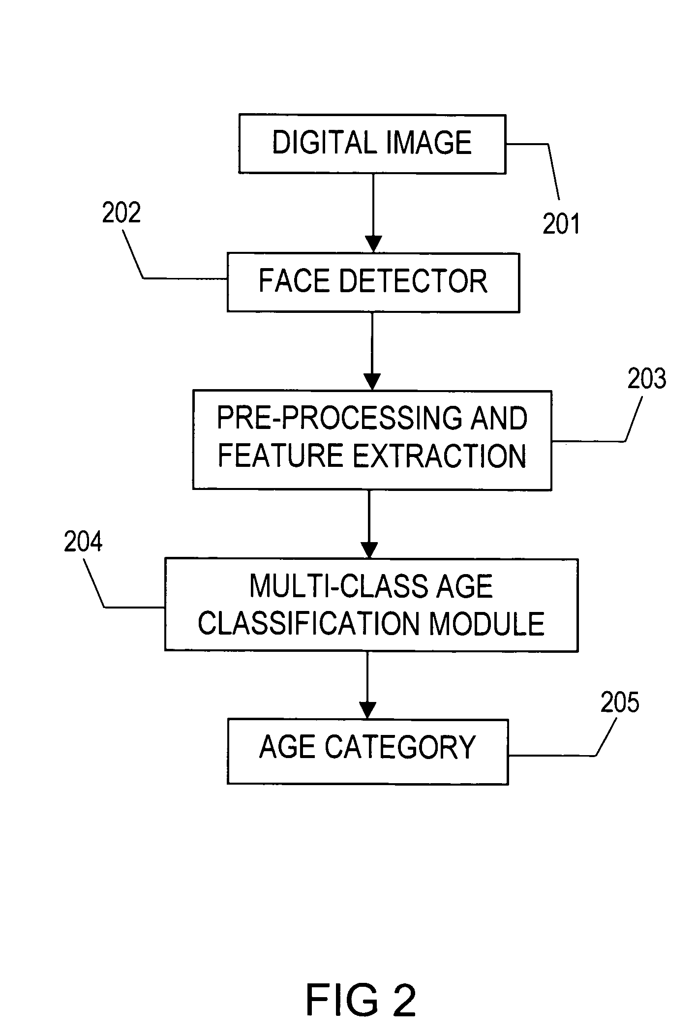 Classification of humans into multiple age categories from digital images