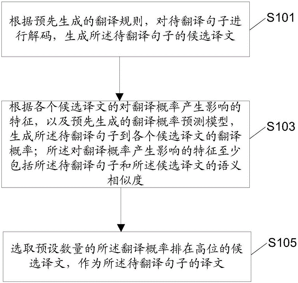 Statistics-based machine translation method and apparatus, and electronic device