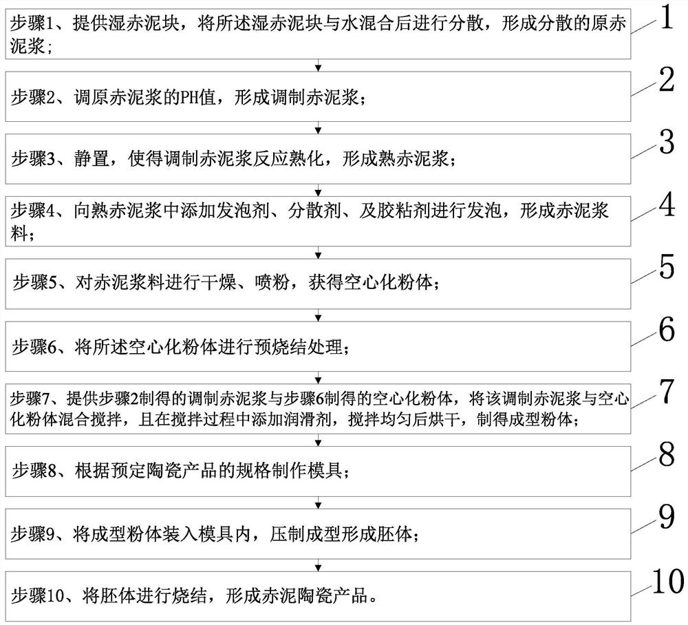 Manufacturing method of red mud ceramic product