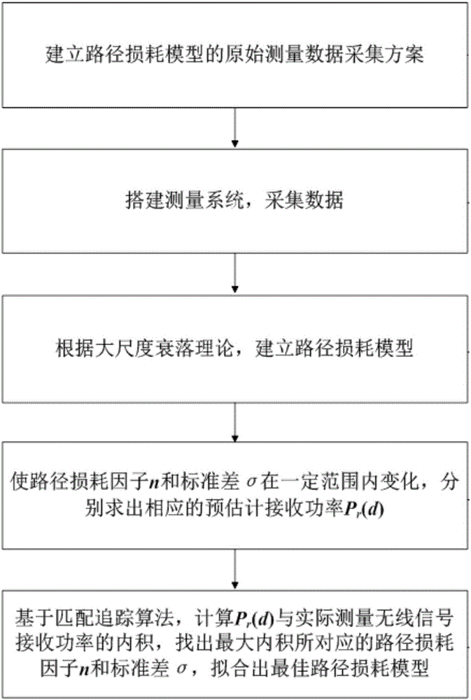 Path loss modeling method for transformer substation environment