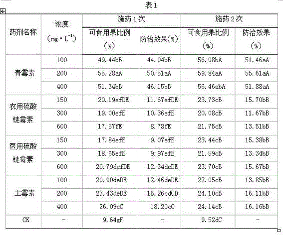 Method for controlling apple fruit rust