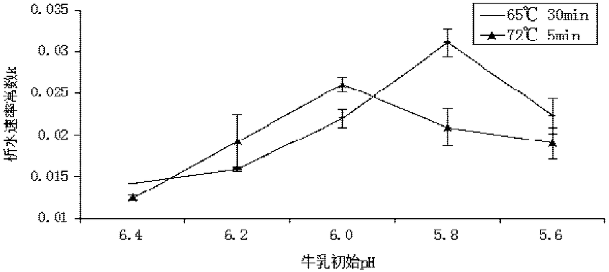 Method for measuring milk curd drainage shrinkage